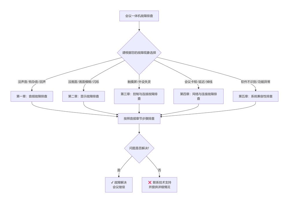 會(huì)議一體機(jī)故障排查流程圖，解決無聲、無信號(hào)、卡頓等問題